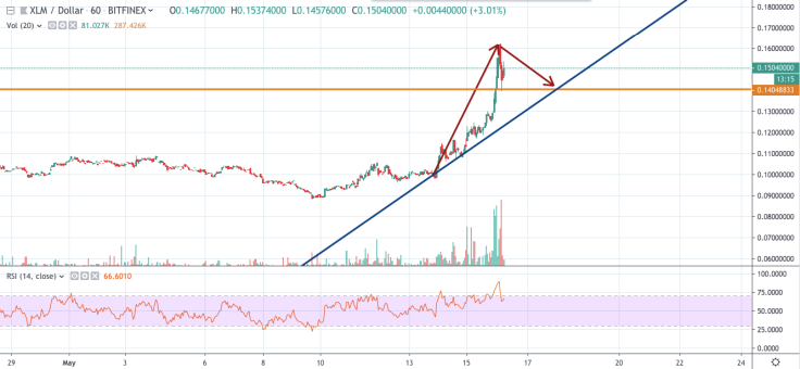 XLM/USD chart by TradingView