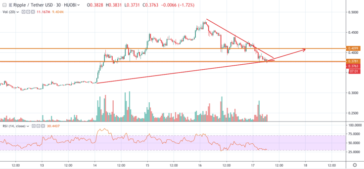 XRP/USD chart by tradingview