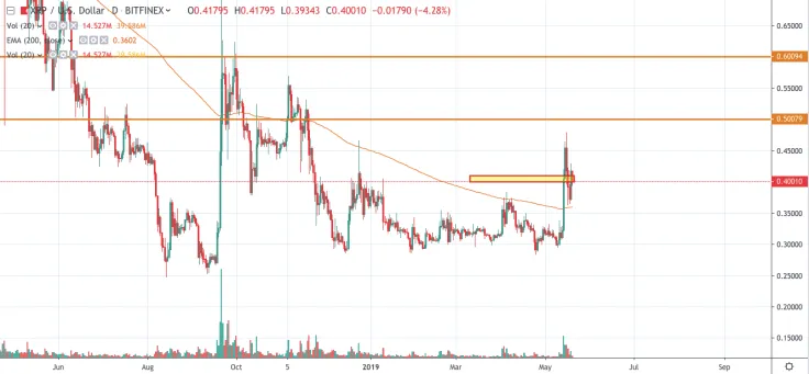  XRP/USD chart by TradingView