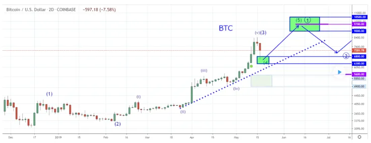 BTC price prediction by goldbug1