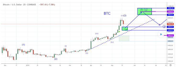 BTC price prediction by goldbug1