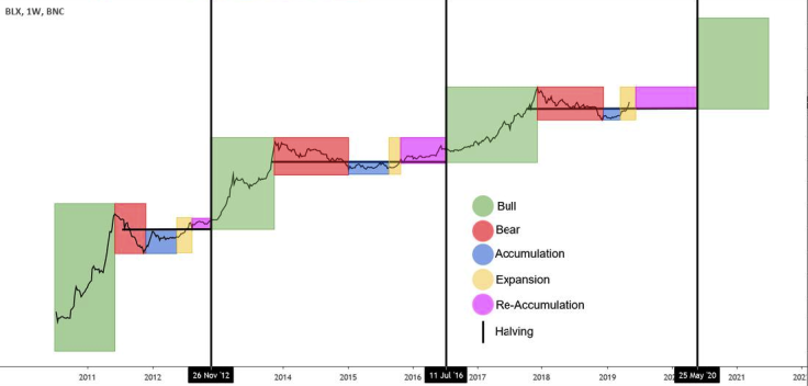 BTC/USD chart by TradingView