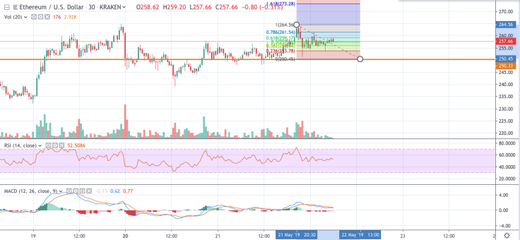 ETH/USD 30-min chart