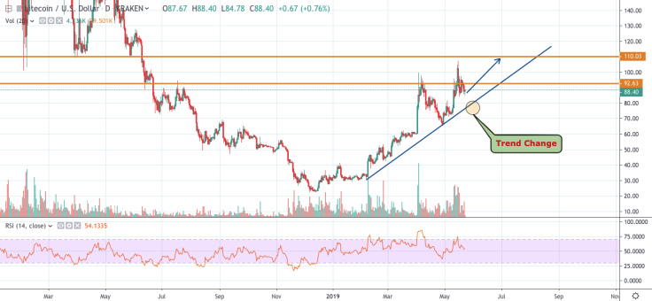 LTC/USD daily chart