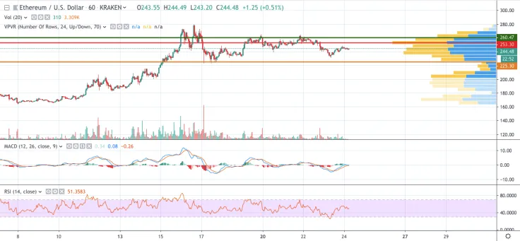 ETH/USD chart by TradingView