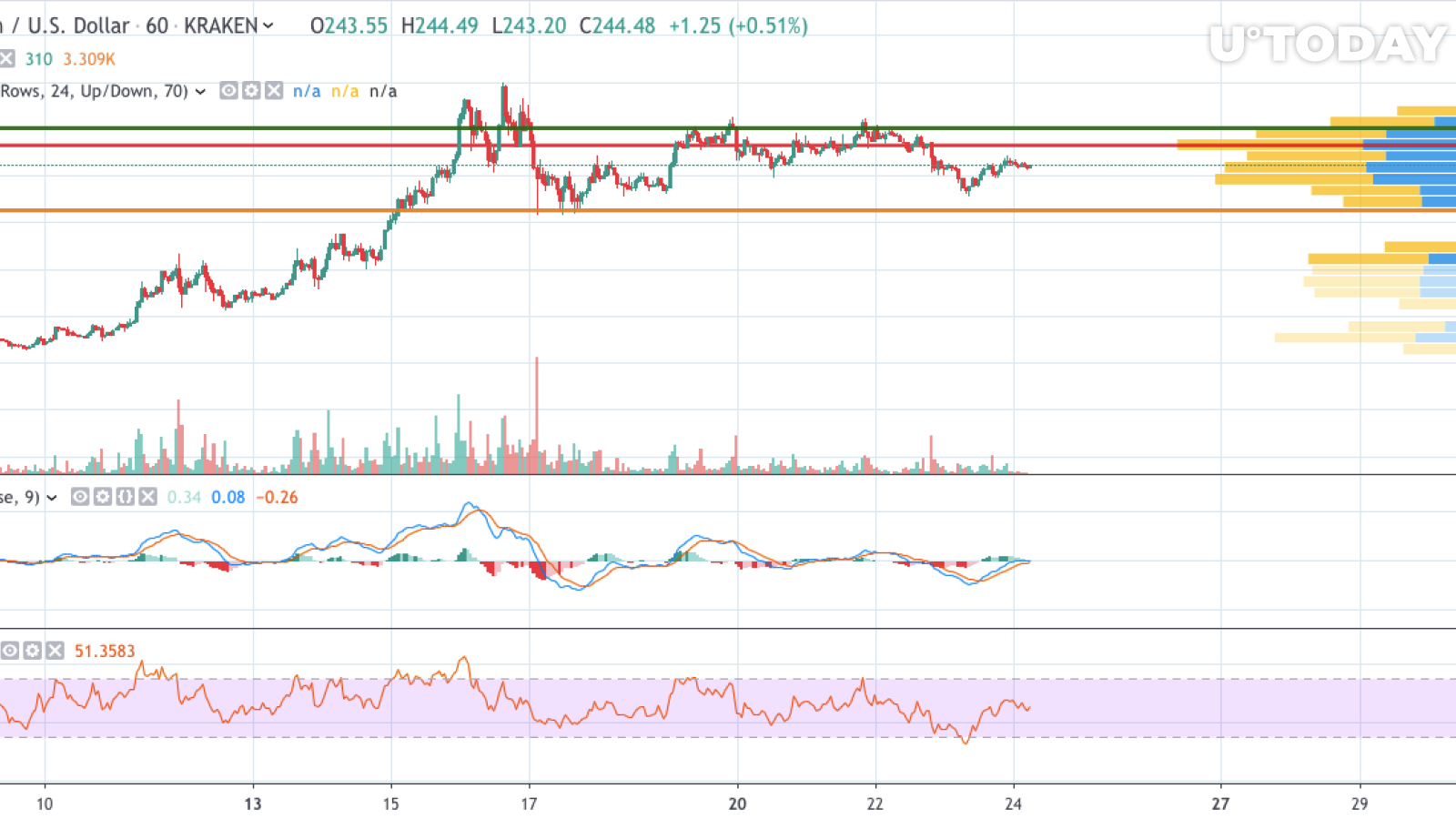 Tradingh tarafından ETH / USD grafiği