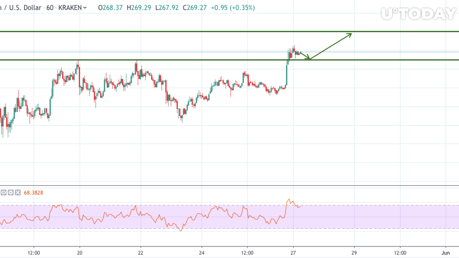 ETH / USD 1 saatlik grafik