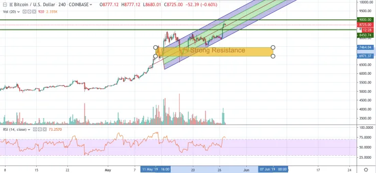 BTC/USD 4-hour chart