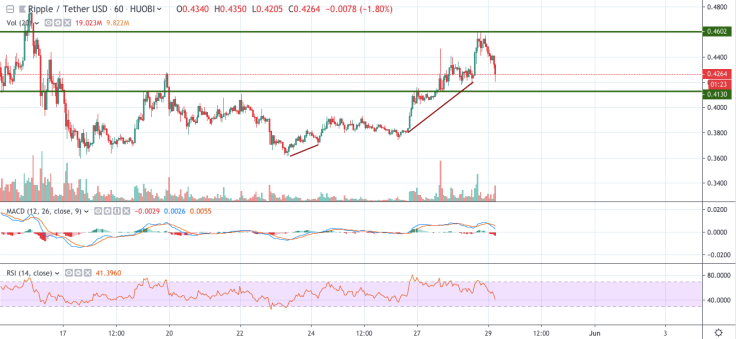 XRP/USD chart by TradingView
