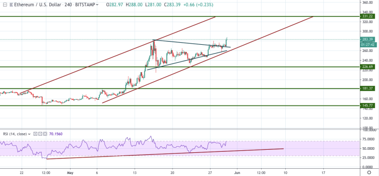 ETH/USD chart by TradingView