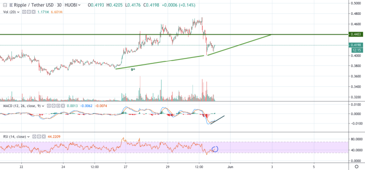 XRP/USD 1-hour chart