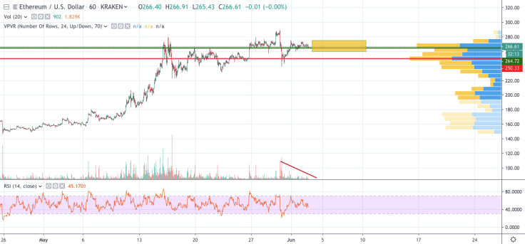 ETH/USD 1-hour chart