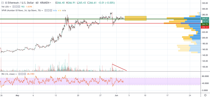 ETH / USD 1-часовой график