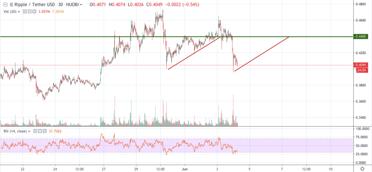 XRP/USD chart by TradingView