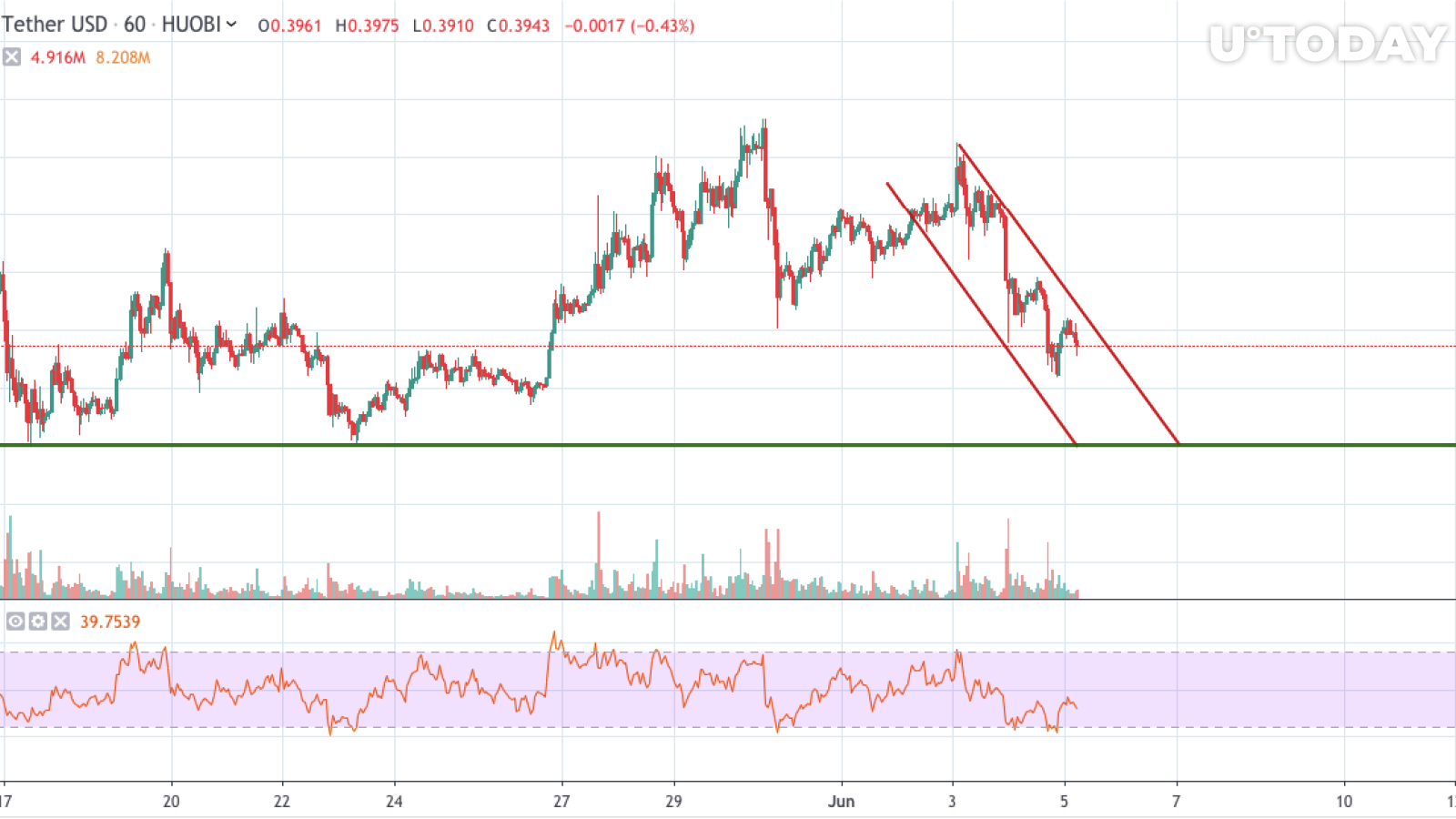 XRP / USD grafiği