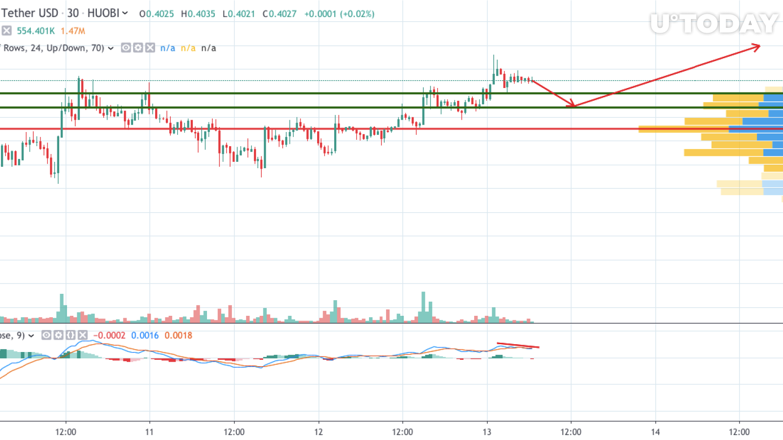 XRP / USD 30 dakikalık grafik