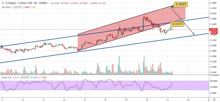 XRP/USD chart by TradingView