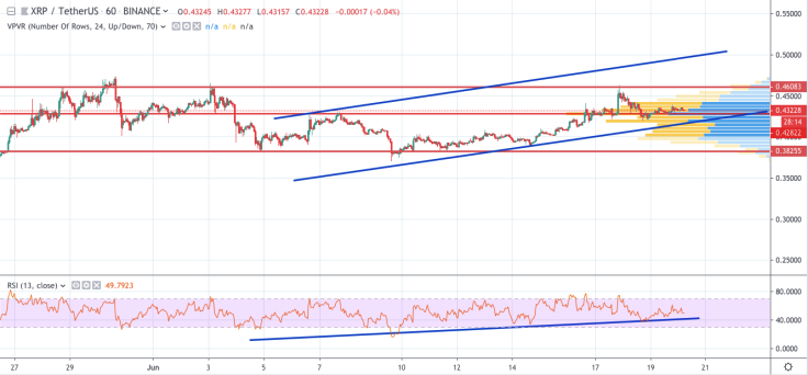 XRP/USD 1-hour chart