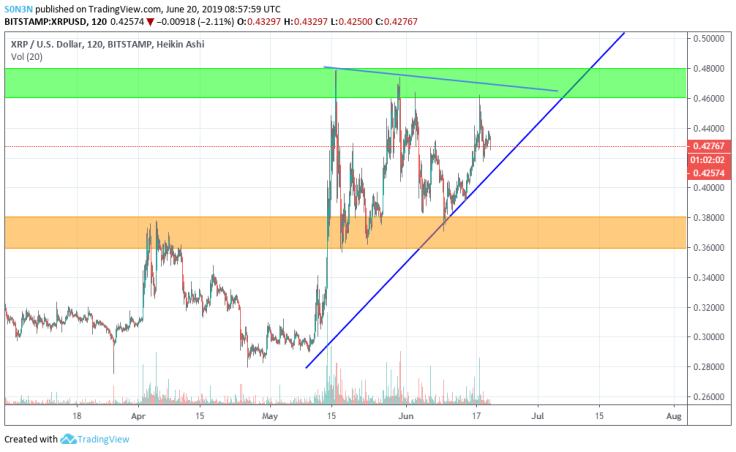 Ripple price forecast for 2019
