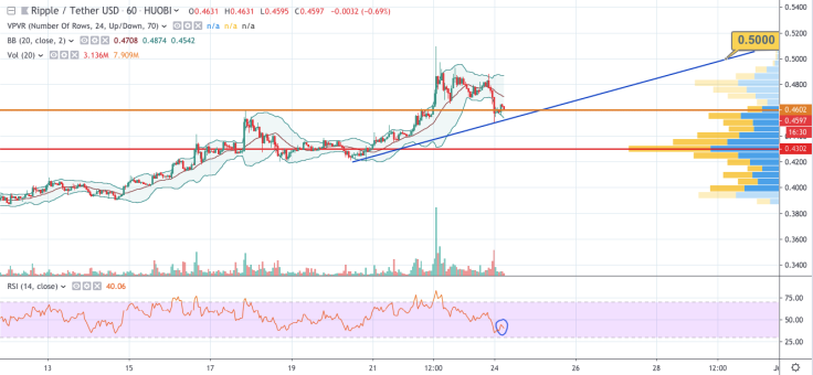 XRP/USD chart by TradingView
