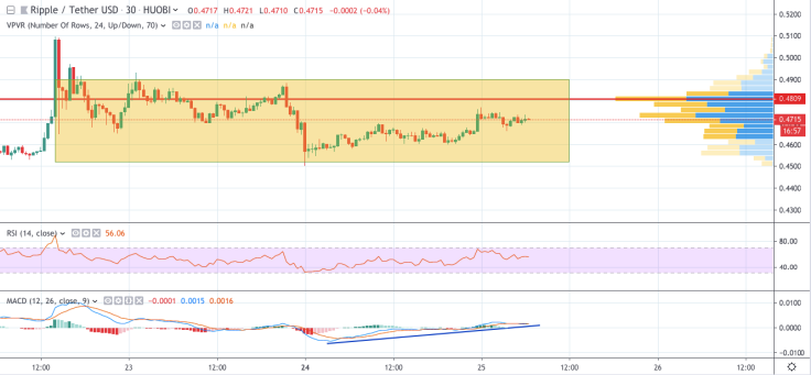 XRP/USD chart by TradingView