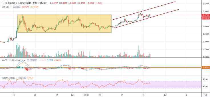 XRP/USD 4-hour chart