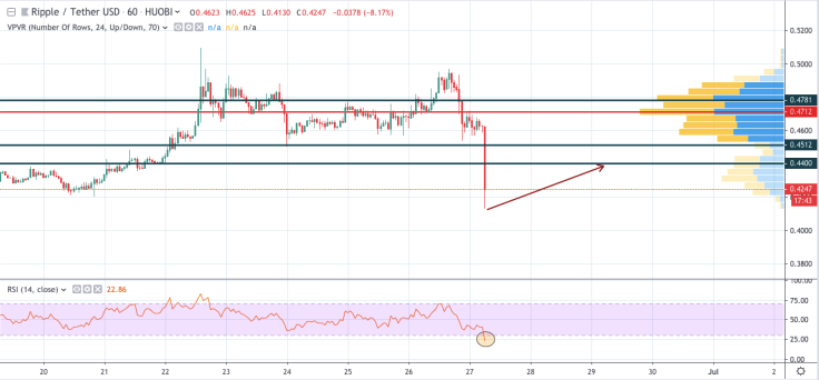 XRP/USD 1-hour chart