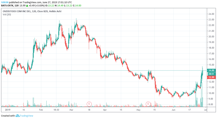 Overstock stocks price charts