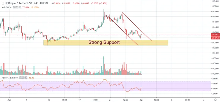 XRP/USD chart by TradingView