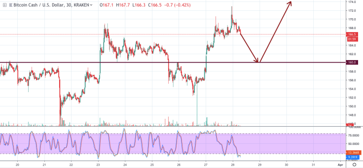 BCH technical analysis