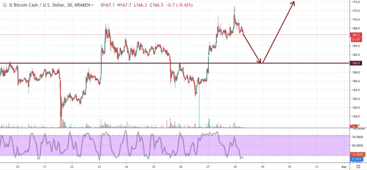 BCH technical analysis