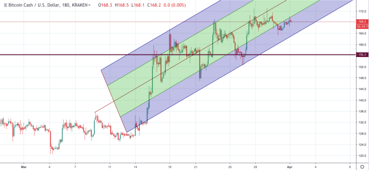 BCH/USD chart by TradingView