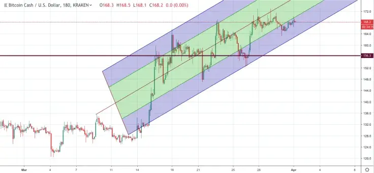 BCH/USD chart by TradingView