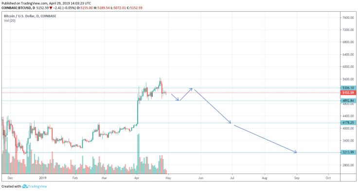 Bitcoin price bottom prediction in 2019
