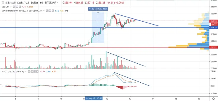 BCH/USD hourly chart