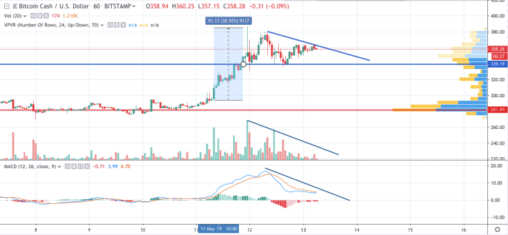 BCH/USD hourly chart