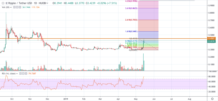 XRP/USD chart by tradingview