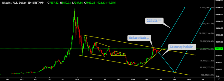 BTC price forecast 2019 by Wave-Trader