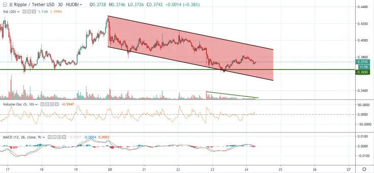 XRP/USD chart by TradingView