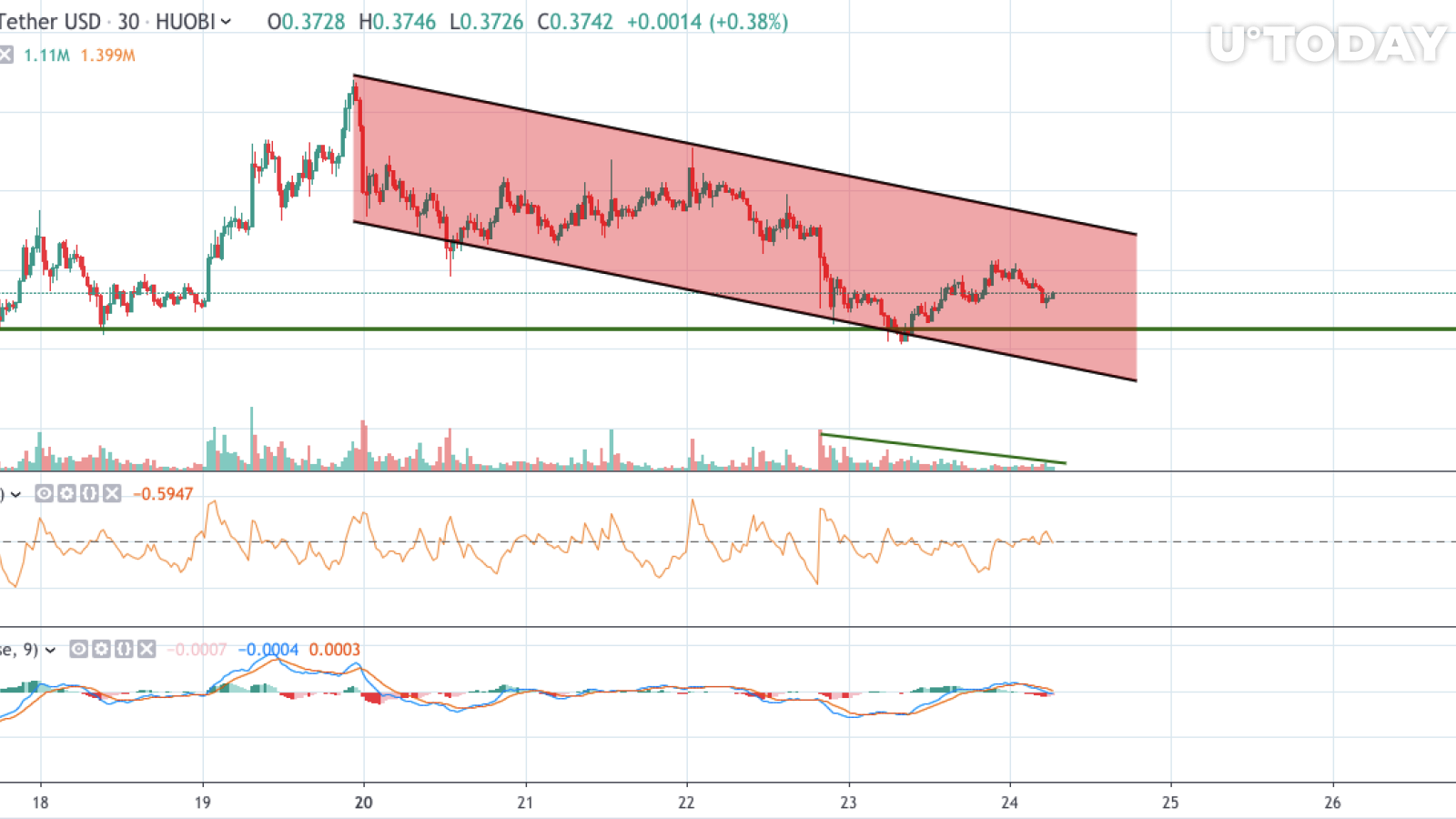 XRP / USD grafiği