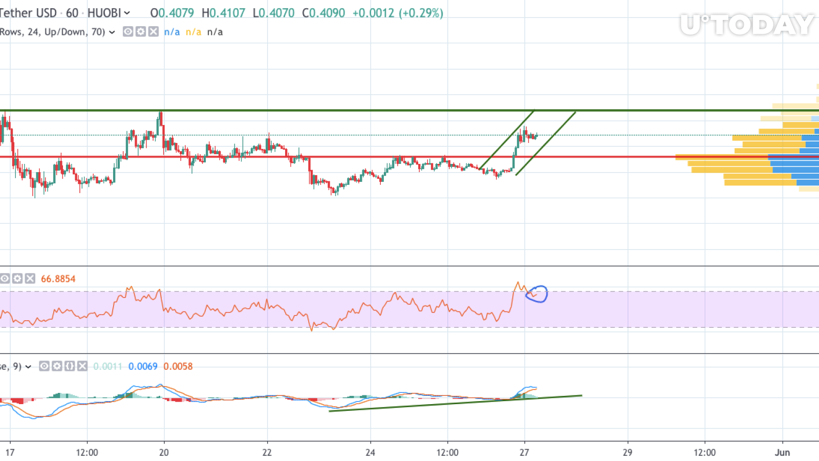 XRP / USD 1 saatlik grafik