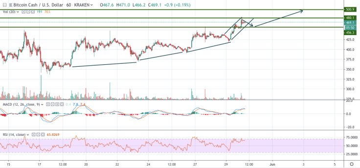 BCH/USD chart by TradingView