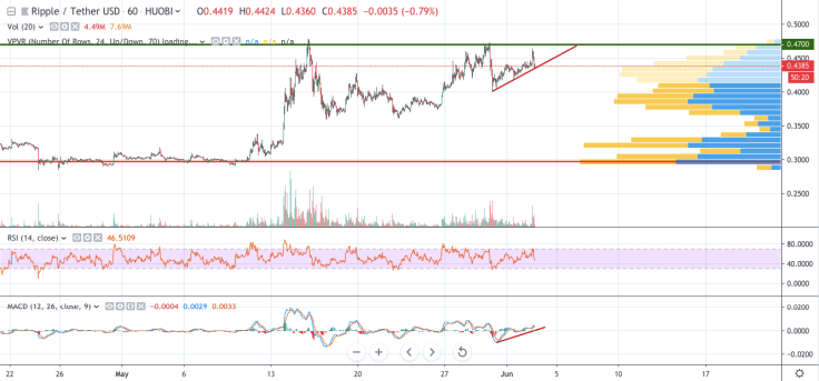 XRP/USD 1-hour chart