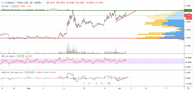 XRP / USD 1-часовой график