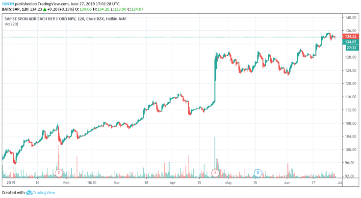 stocks price charts of SAP