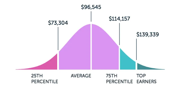 Median salaries