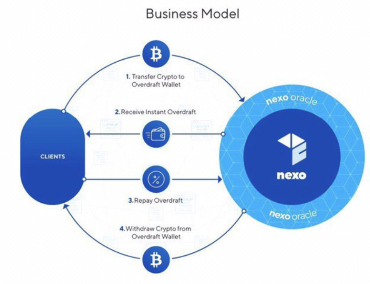 Nexo Business Model