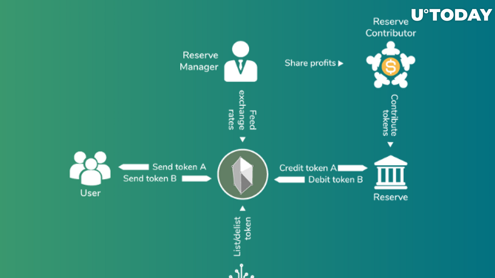 Send token. Kyber Network. Reservation token. Ene's Kyber Journey. Credit token Business Labuan.