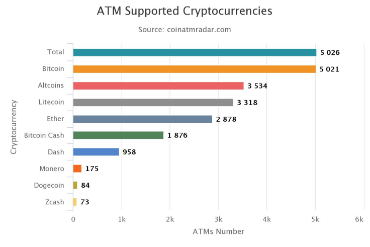 ATMs cryptocurrencies list