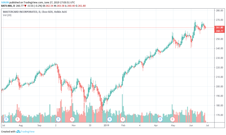 Mastercard stocks price charts